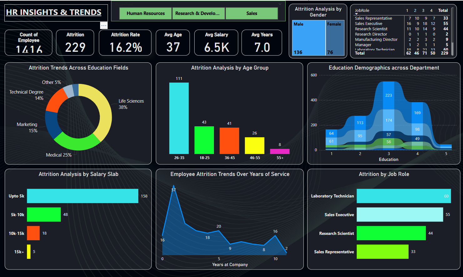 HR Workforce Analytics Dashboard