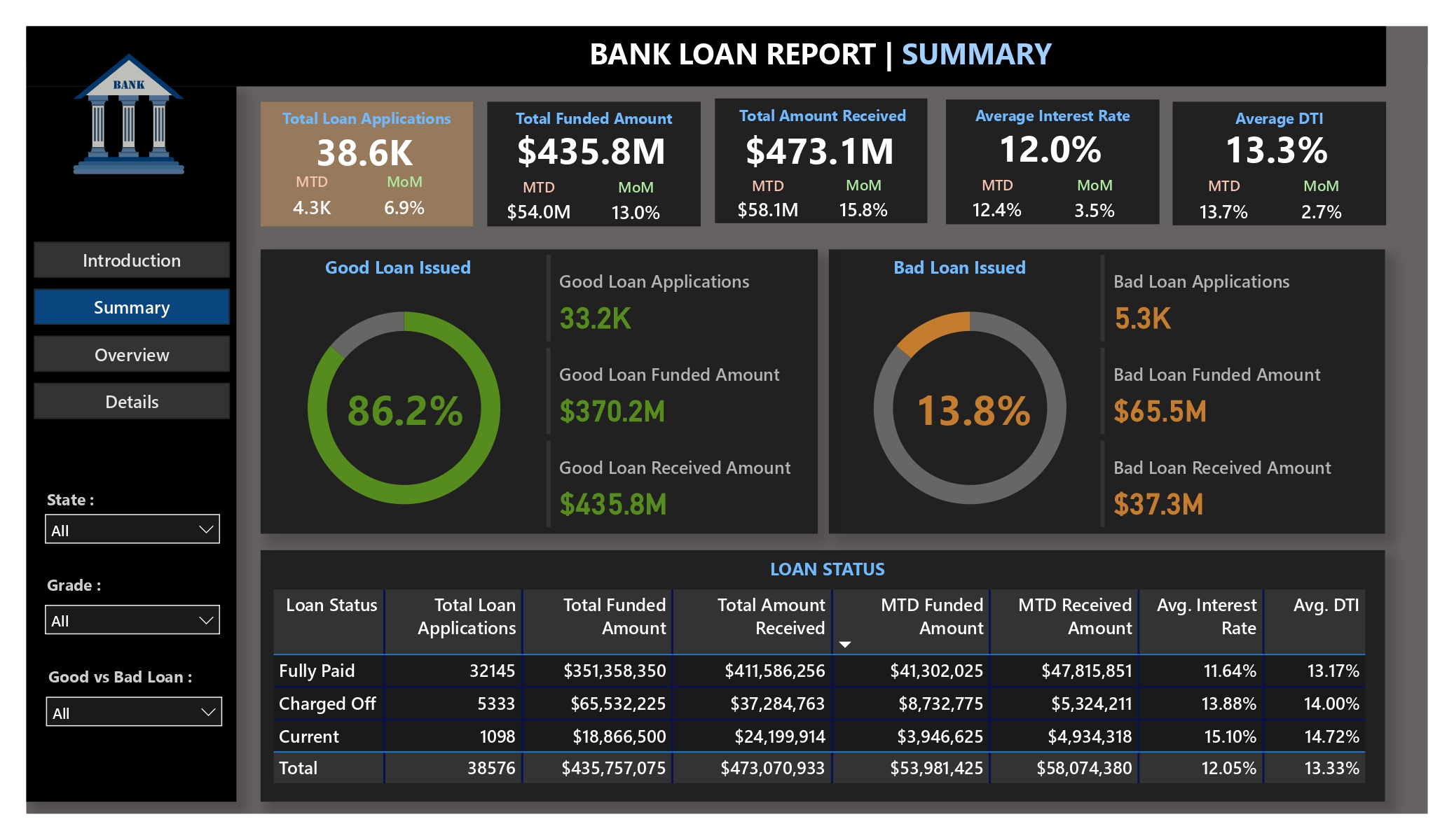 Bank Loan Insights Dashboard