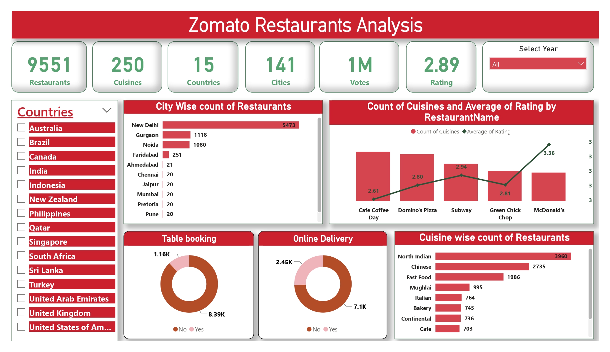Zomato Business Insights Dashboard