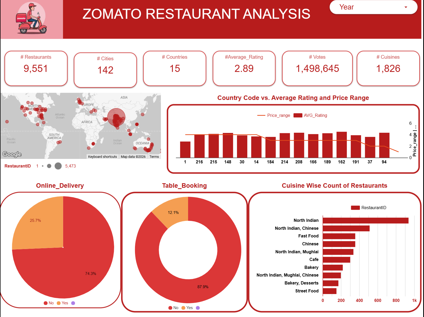 Zomato Business Insights Project Image